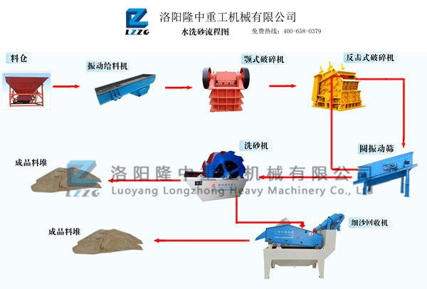 水洗砂生产线